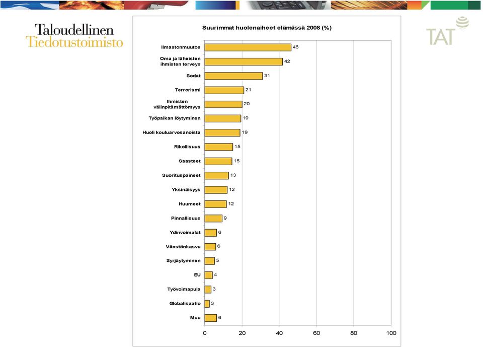 kouluarvosanoista 19 Rikollisuus 15 Saasteet 15 Suorituspaineet 13 Yksinäisyys 12 Huumeet 12