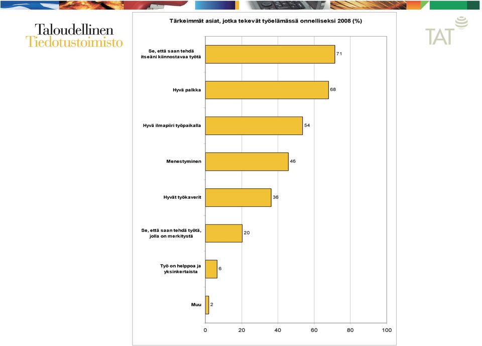 työpaikalla 54 Menestyminen 46 Hyvät työkaverit 36 Se, että saan tehdä