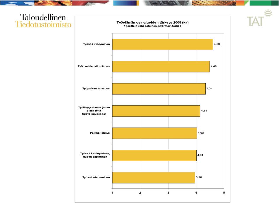 4,34 Työllisyystilanne (onko alalla töitä tulevaisuudessa) 4,14 Palkkakehitys