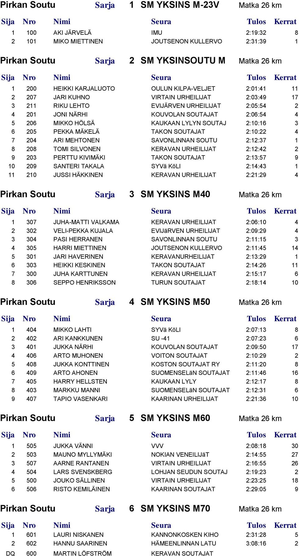 KAUKAAN LYLYN SOUTAJ 2:10:16 3 6 205 PEKKA MÄKELÄ TAKON SOUTAJAT 2:10:22 4 7 204 ARI MEHTONEN SAVONLINNAN SOUTU 2:12:37 1 8 208 TOMI SILVONEN KERAVAN URHEILIJAT 2:12:42 2 9 203 PERTTU KIVIMÄKI TAKON