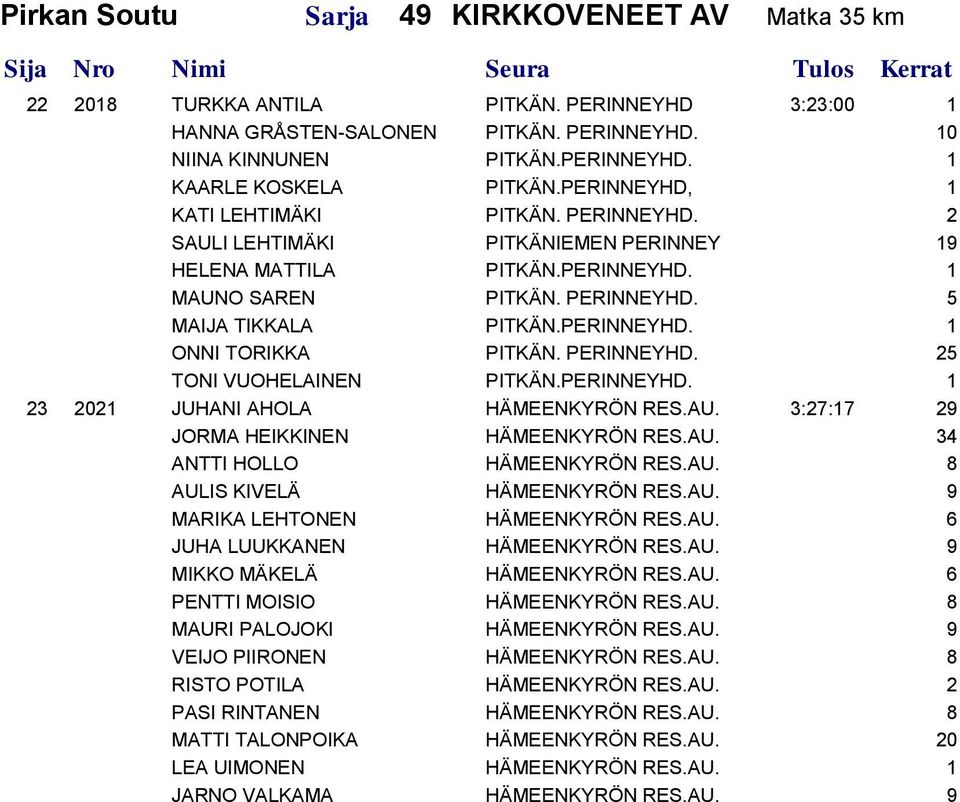PERINNEYHD. 25 TONI VUOHELAINEN PITKÄN.PERINNEYHD. 1 23 2021 JUHANI AHOLA HÄMEENKYRÖN RES.AU. 3:27:17 29 JORMA HEIKKINEN HÄMEENKYRÖN RES.AU. 34 ANTTI HOLLO HÄMEENKYRÖN RES.AU. 8 AULIS KIVELÄ HÄMEENKYRÖN RES.