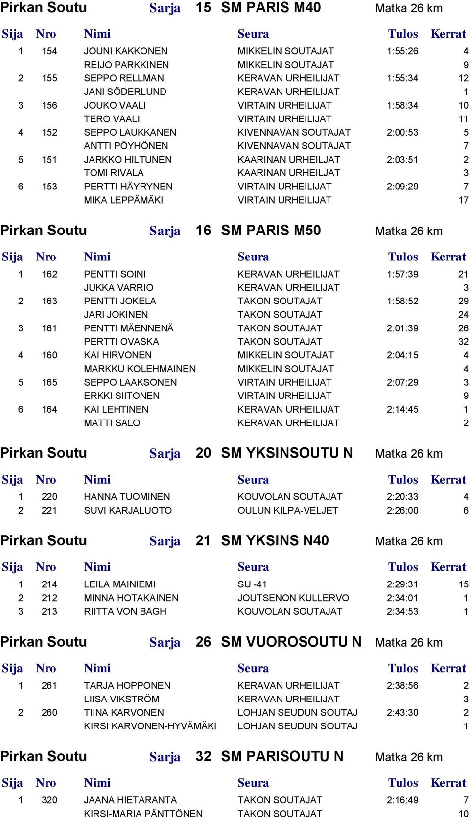 JARKKO HILTUNEN KAARINAN URHEILJAT 2:03:51 2 TOMI RIVALA KAARINAN URHEILJAT 3 6 153 PERTTI HÄYRYNEN VIRTAIN URHEILIJAT 2:09:29 7 MIKA LEPPÄMÄKI VIRTAIN URHEILIJAT 17 Pirkan Soutu Sarja 16 SM PARIS
