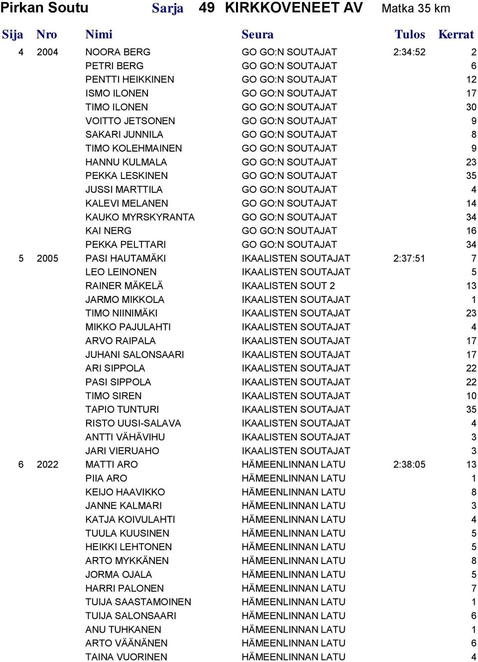 35 JUSSI MARTTILA GO GO:N SOUTAJAT 4 KALEVI MELANEN GO GO:N SOUTAJAT 14 KAUKO MYRSKYRANTA GO GO:N SOUTAJAT 34 KAI NERG GO GO:N SOUTAJAT 16 PEKKA PELTTARI GO GO:N SOUTAJAT 34 5 2005 PASI HAUTAMÄKI