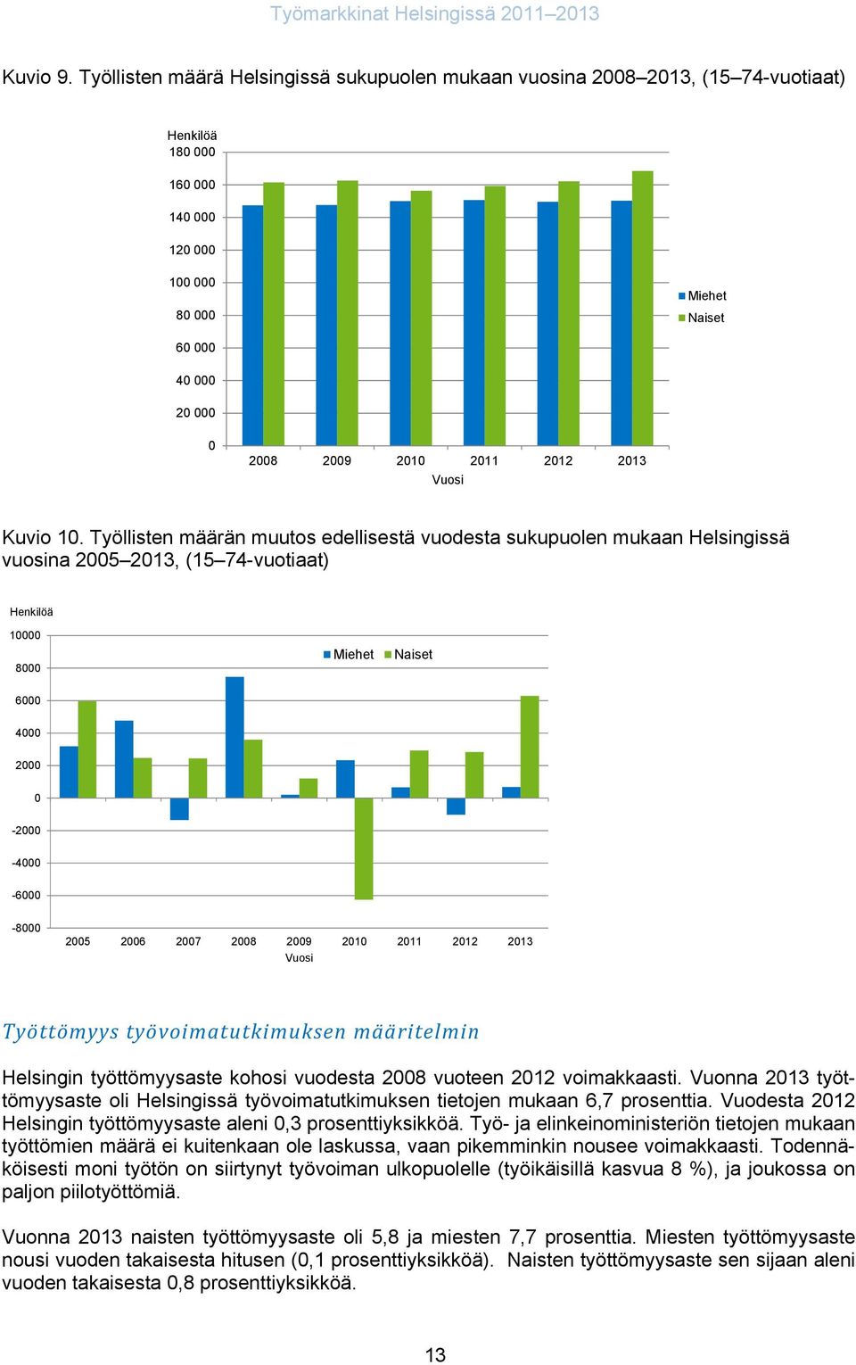 2012 2013 Vuosi Kuvio 10.