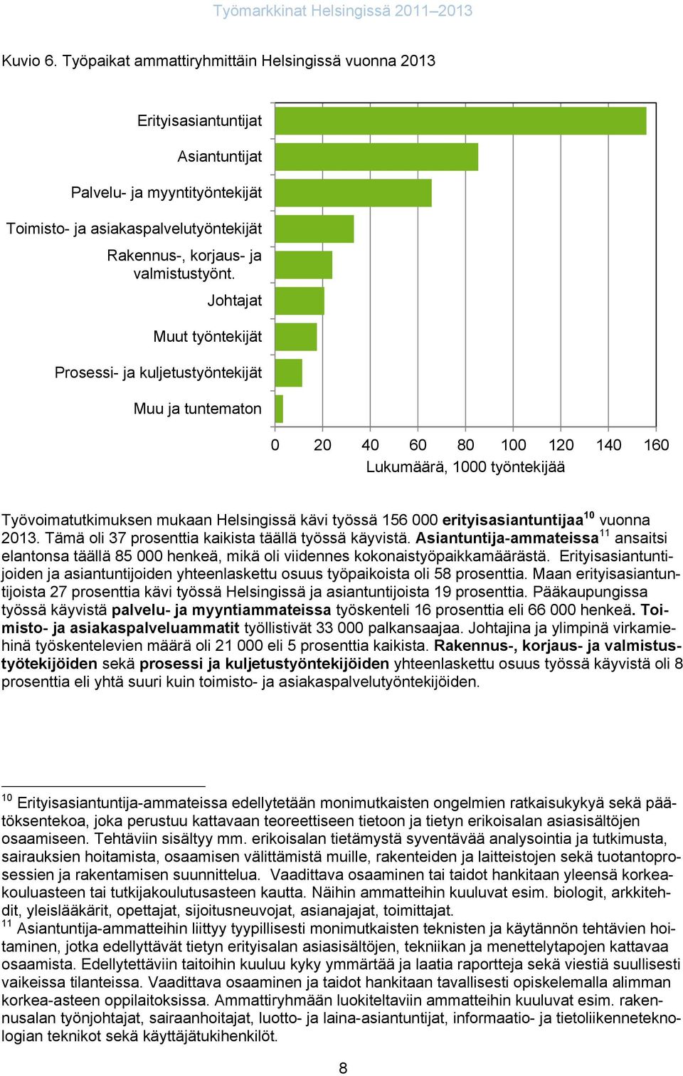Johtajat Muut työntekijät Prosessi- ja kuljetustyöntekijät Muu ja tuntematon 0 20 40 60 80 100 120 140 160 Lukumäärä, 1000 työntekijää Työvoimatutkimuksen mukaan Helsingissä kävi työssä 156 000