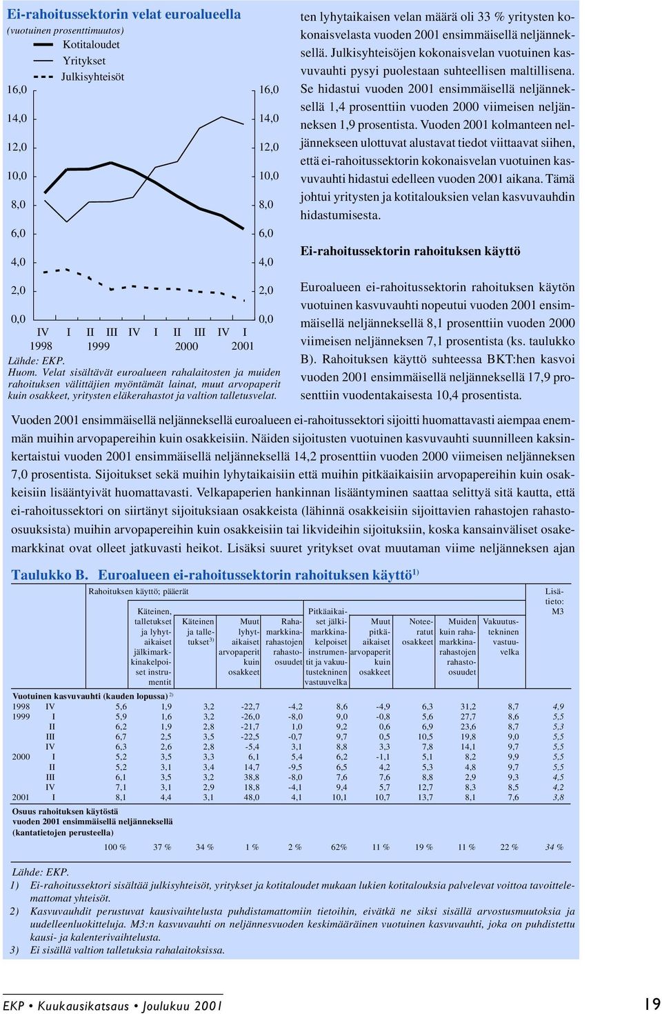 Se hidastui vuoden 2001 ensimmäisellä neljänneksellä 1,4 prosenttiin vuoden 2000 viimeisen neljänneksen 1,9 prosentista.