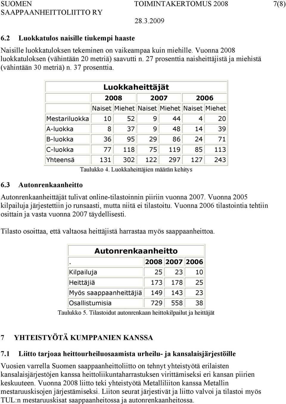 Luokkaheittäjät 2008 2007 2006 Naiset Miehet Naiset Miehet Naiset Miehet Mestariluokka 10 52 9 44 4 20 A-luokka 8 37 9 48 14 39 B-luokka 36 95 29 86 24 71 C-luokka 77 118 75 119 85 113 Yhteensä 131