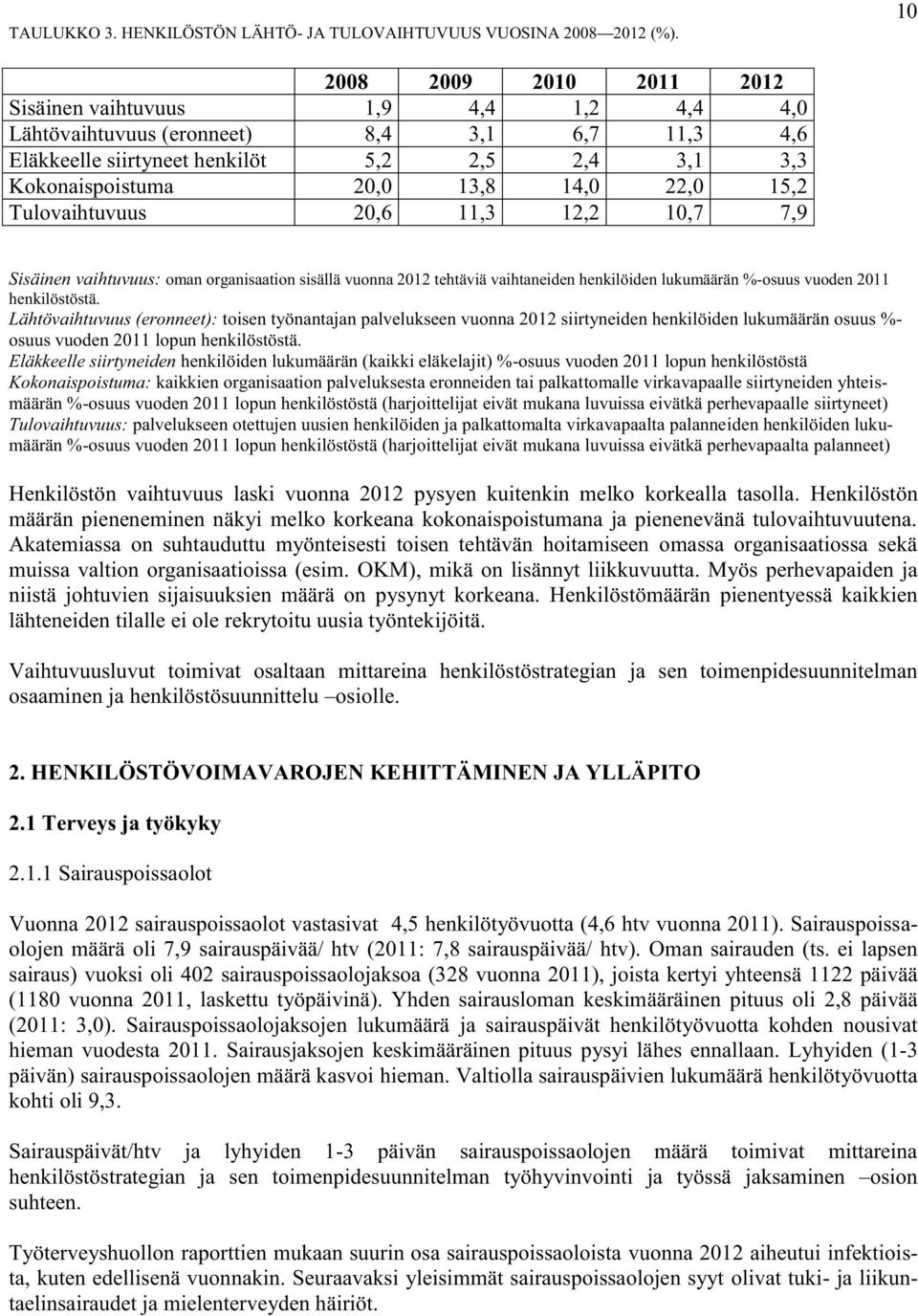 22,0 15,2 Tulovaihtuvuus 20,6 11,3 12,2 10,7 7,9 Sisäinen vaihtuvuus: oman organisaation sisällä vuonna 2012 tehtäviä vaihtaneiden henkilöiden lukumäärän %-osuus vuoden 2011 henkilöstöstä.