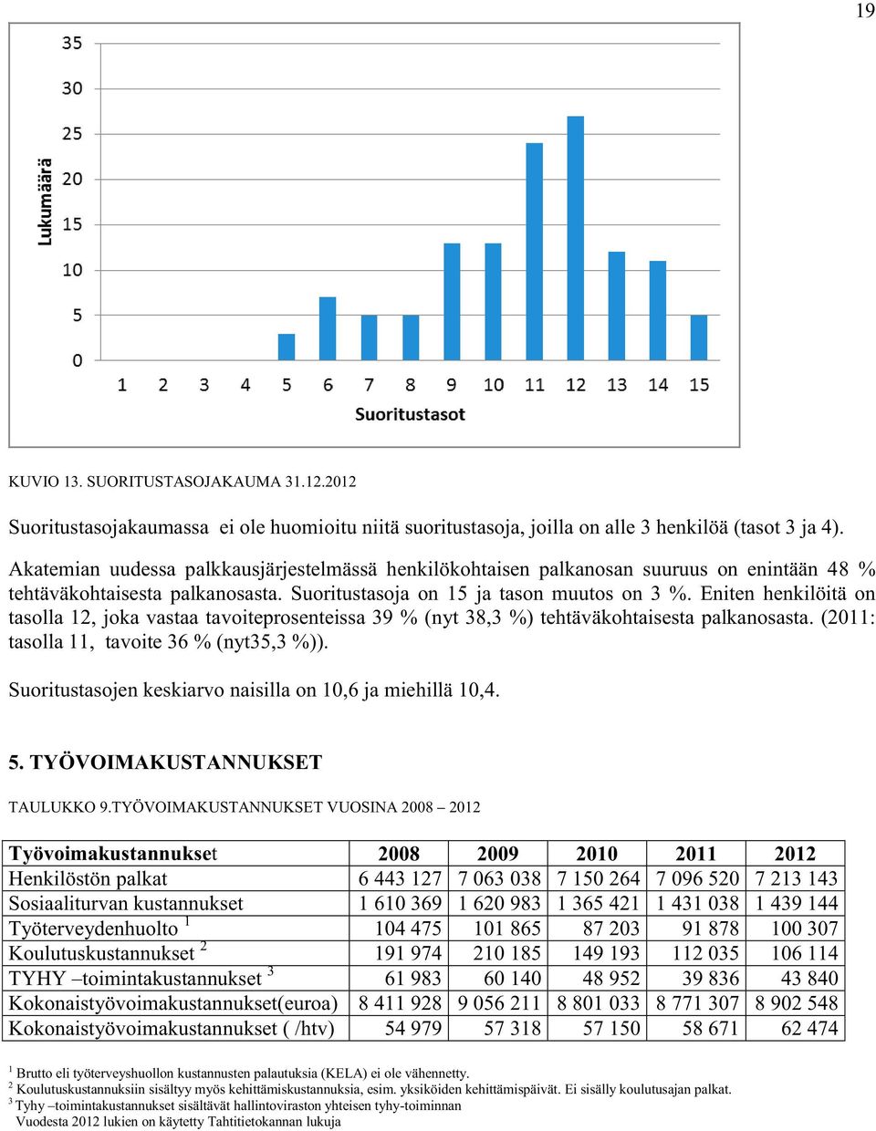 Eniten henkilöitä on tasolla 12, joka vastaa tavoiteprosenteissa 39 % (nyt 38,3 %) tehtäväkohtaisesta palkanosasta. (2011: tasolla 11, tavoite 36 % (nyt35,3 %)).