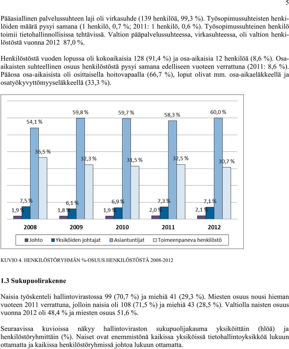 Henkilöstöstä vuoden lopussa oli kokoaikaisia 128 (91,4 %) ja osa-aikaisia 12 henkilöä (8,6 %). Osaaikaisten suhteellinen osuus henkilöstöstä pysyi samana edelliseen vuoteen verrattuna (2011: 8,6 %).