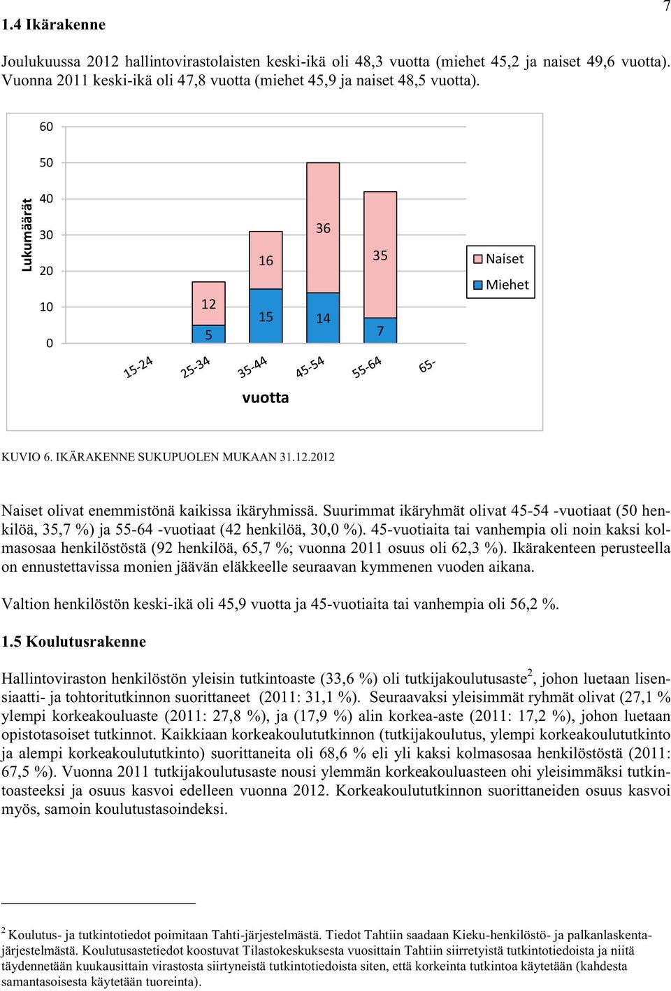 Suurimmat ikäryhmät olivat 45-54 -vuotiaat (50 henkilöä, 35,7 %) ja 55-64 -vuotiaat (42 henkilöä, 30,0 %).