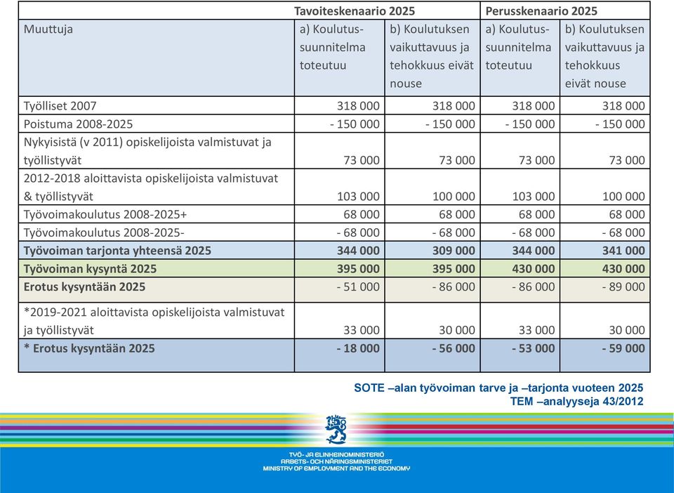 73 000 73 000 2012-2018 aloittavista opiskelijoista valmistuvat & työllistyvät 103 000 100 000 103 000 100 000 Työvoimakoulutus 2008-2025+ 68 000 68 000 68 000 68 000 Työvoimakoulutus 2008-2025- - 68