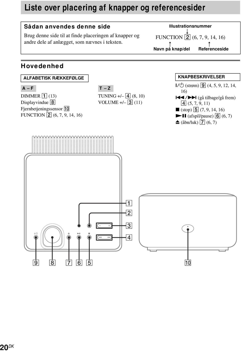 Illustrationsnummer r FUNCTION 2 (6, 7, 9, 14, 16) R R Navn på knap/del Referenceside Hovedenhed ALFABETISK RÆKKEFØLGE A F DIMMER 1 (13) Displayvindue 8