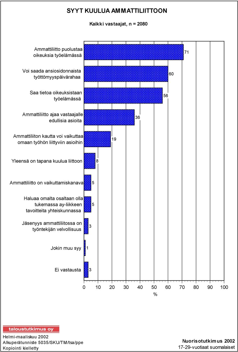 omaan työhön liittyviin asioihin 9 Yleensä on tapana kuulua liittoon Ammattiliitto on vaikuttamiskanava Haluaa omalta