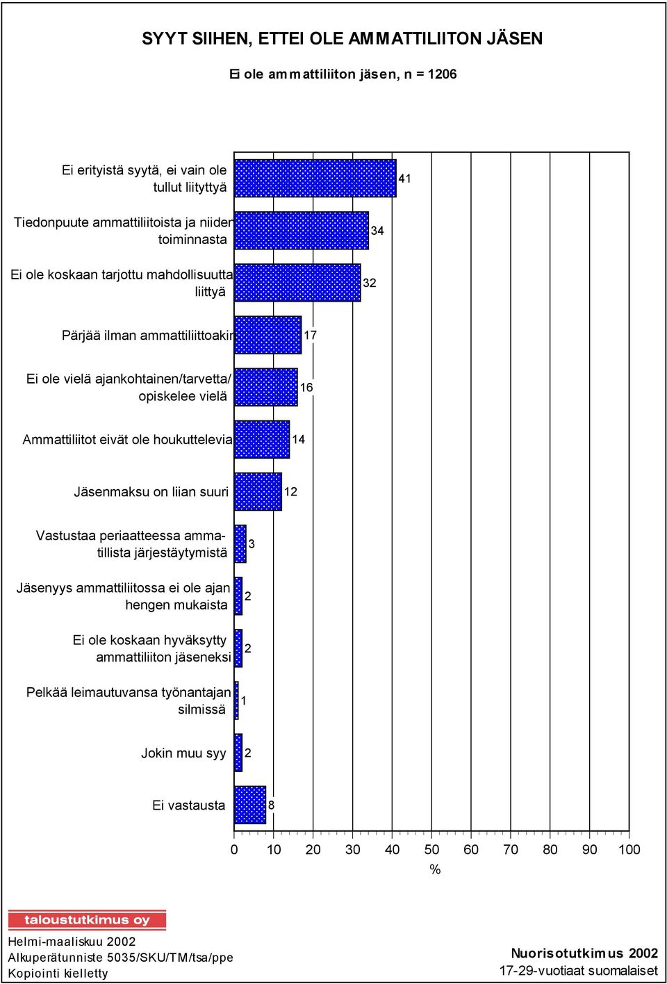 ajankohtainen/tarvetta/ opiskelee vielä Ammattiliitot eivät ole houkuttelevia 4 Jäsenmaksu on liian suuri 2 Vastustaa periaatteessa ammatillista