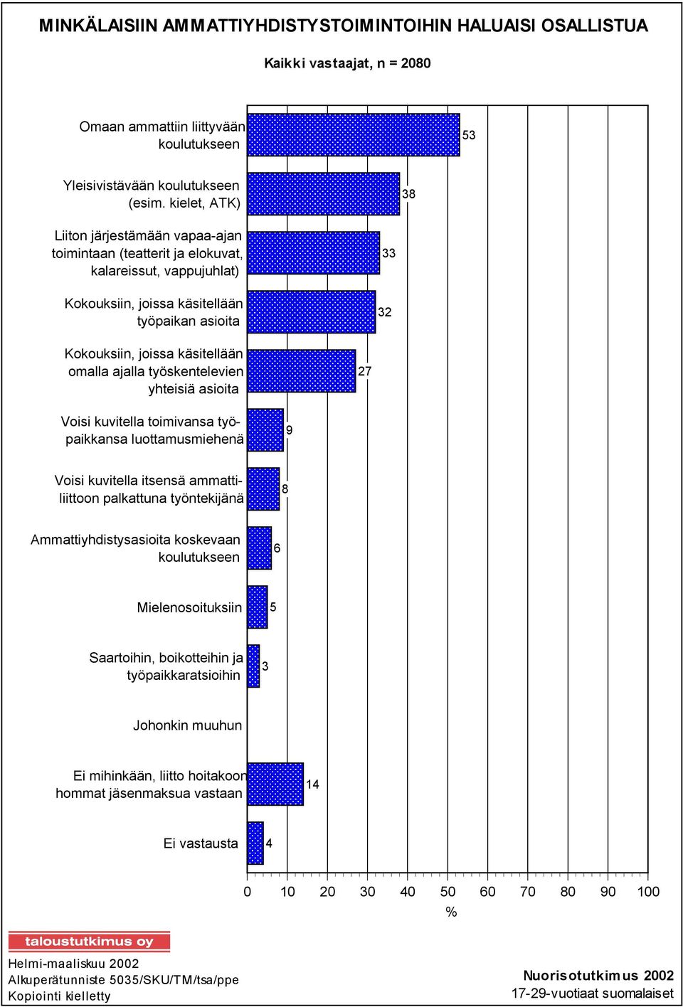 joissa käsitellään omalla ajalla työskentelevien yhteisiä asioita 27 Voisi kuvitella toimivansa työpaikkansa luottamusmiehenä 9 Voisi kuvitella itsensä ammattiliittoon