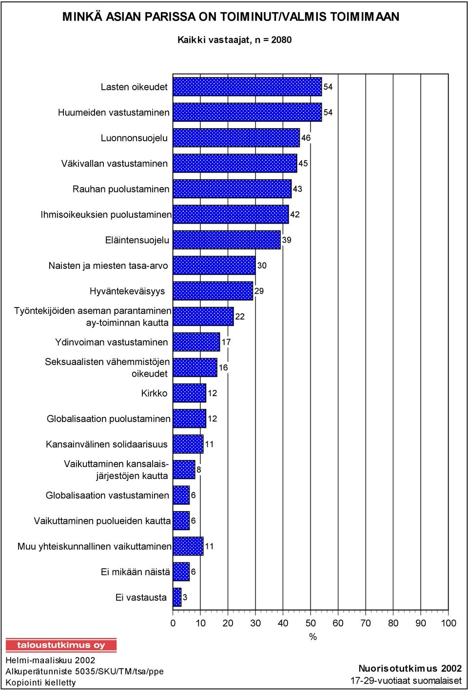 parantaminen ay-toiminnan kautta 22 Ydinvoiman vastustaminen Seksuaalisten vähemmistöjen oikeudet 7 Kirkko 2 Globalisaation puolustaminen 2