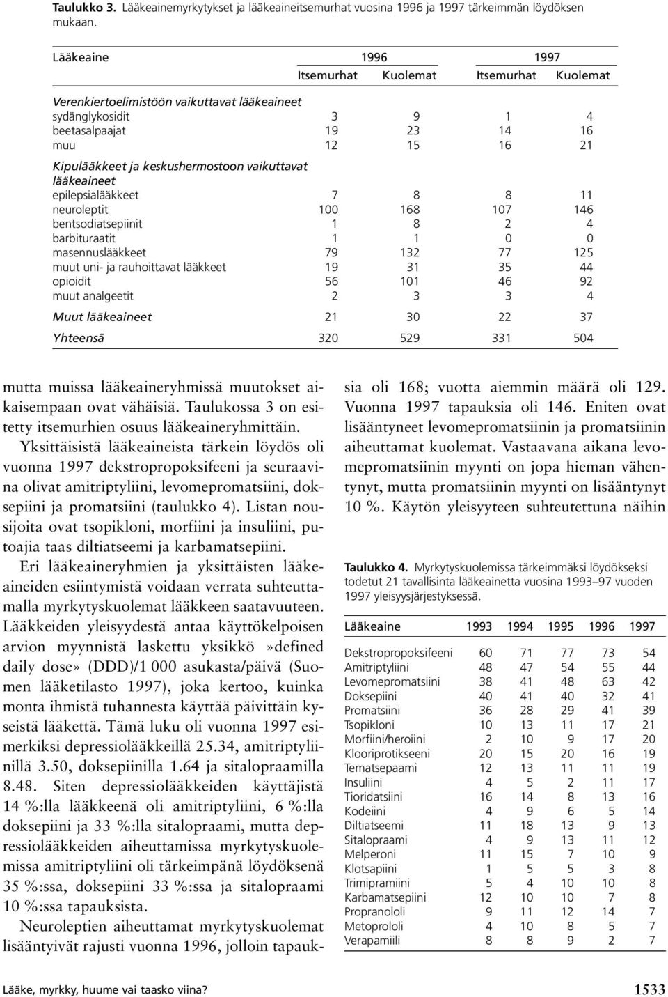 keskushermostoon vaikuttavat lääkeaineet epilepsialääkkeet 7 8 8 11 neuroleptit 100 168 107 146 bentsodiatsepiinit 1 8 2 4 barbituraatit 1 1 0 0 masennuslääkkeet 79 132 77 125 muut uni- ja