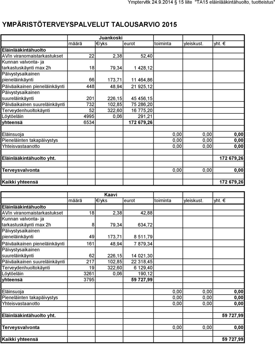 172 679,26 Kaikki yhteensä 172 679,26 Kaavi AVIn viranomaistarkastukset 18 2,38 42,88 tarkastuskäynti max 2h 8 79,34 634,72 pieneläinkäynti 49 173,71 8 511,79 Päiväaikainen pieneläinkäynti 161 48,94