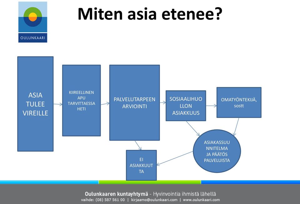 HETI PALVELUTARPEEN ARVIOINTI SOSIAALIHUO LLON