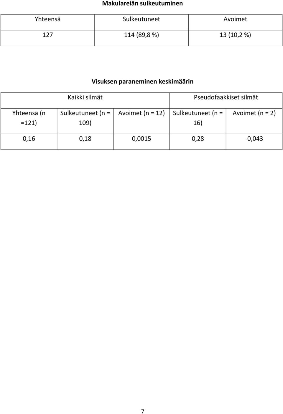 Pseudofaakkiset silmät Yhteensä (n =121) Sulkeutuneet (n = 109)