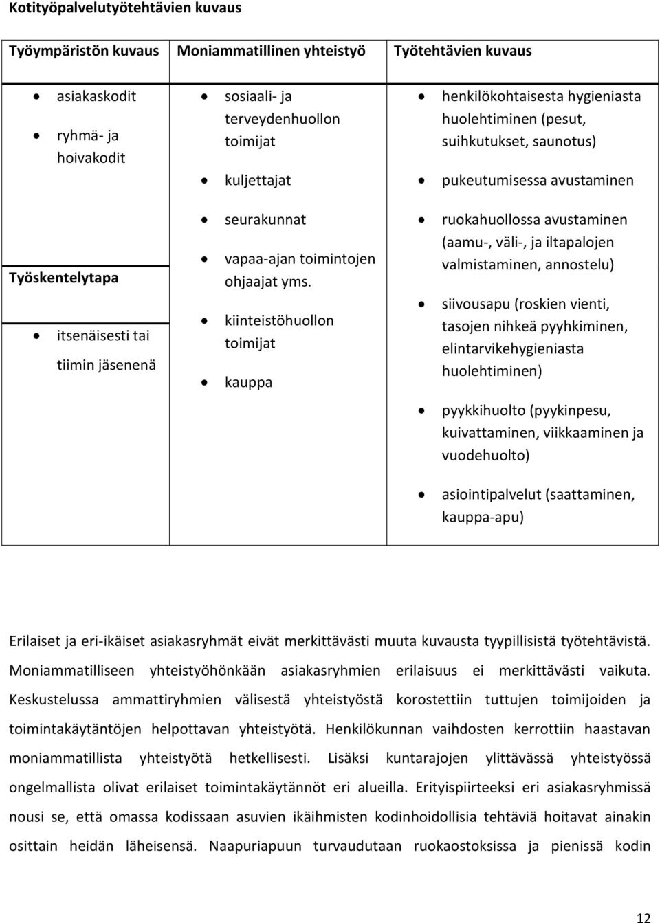 yms. kiinteistöhuollon toimijat kauppa ruokahuollossa avustaminen (aamu-, väli-, ja iltapalojen valmistaminen, annostelu) siivousapu (roskien vienti, tasojen nihkeä pyyhkiminen,