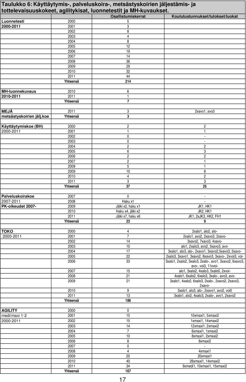 Koulutustunnukset/tulokset/luokat MEJÄ 2011 3 2xavo1, avo3 metsästyskoirien jälj.