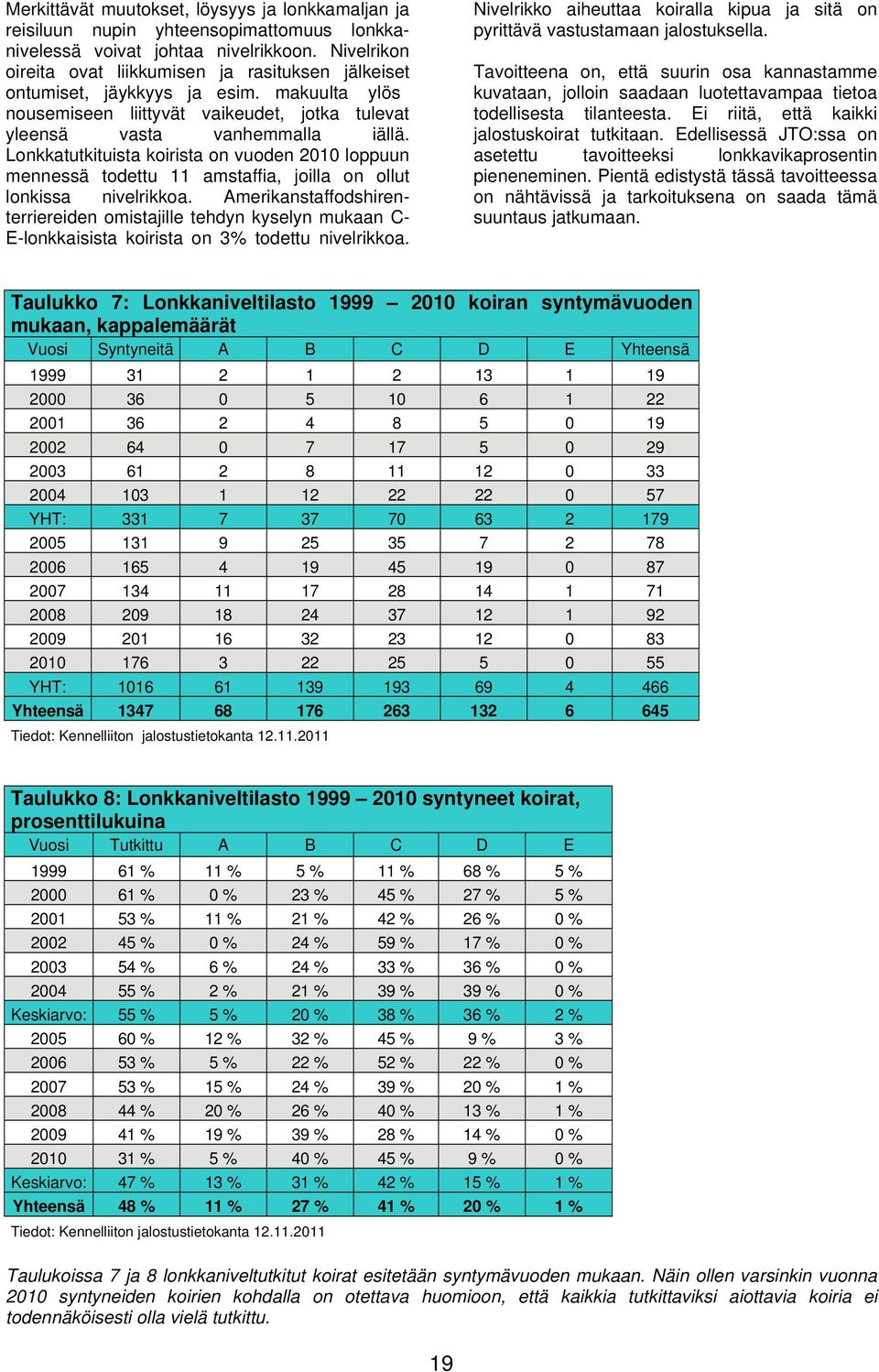 Lonkkatutkituista koirista on vuoden 2010 loppuun mennessä todettu 11 amstaffia, joilla on ollut lonkissa nivelrikkoa.