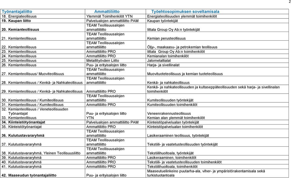 Kemianteollisuus Ammattiliitto PRO Iittala Group Oy Ab:n toimihenkilöt 24. Kemianteollisuus Ammattiliitto PRO Kemianalan toimihenkilöt 25. Kemianteollisuus Metallityöväen Liitto Jalometallialat 26.