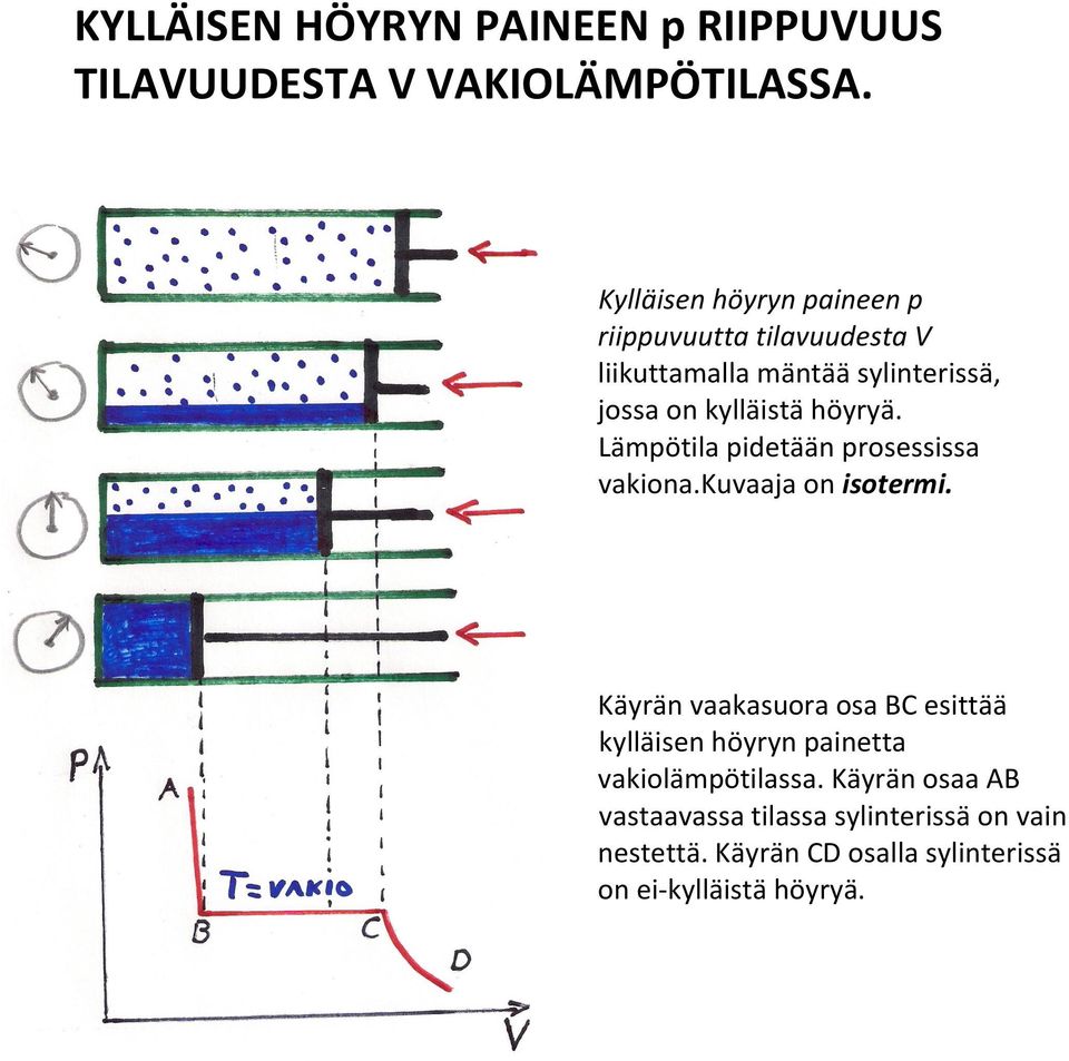 höyryä. Lämpötila pidetään prosessissa vakiona.kuvaaja on isotermi.