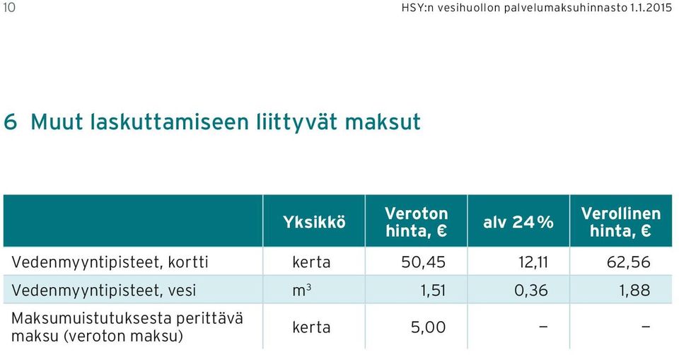 kerta 50,45 12,11 62,56 Vedenmyyntipisteet, vesi m 3 1,51