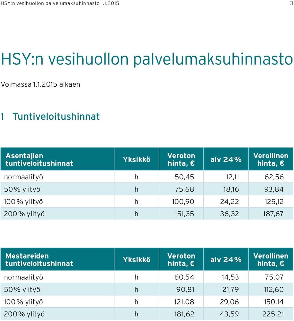 tuntiveloitushinnat normaalityö h 50,45 12,11 62,56 50 % ylityö h 75,68 18,16 93,84 100 % ylityö h 100,90 24,22