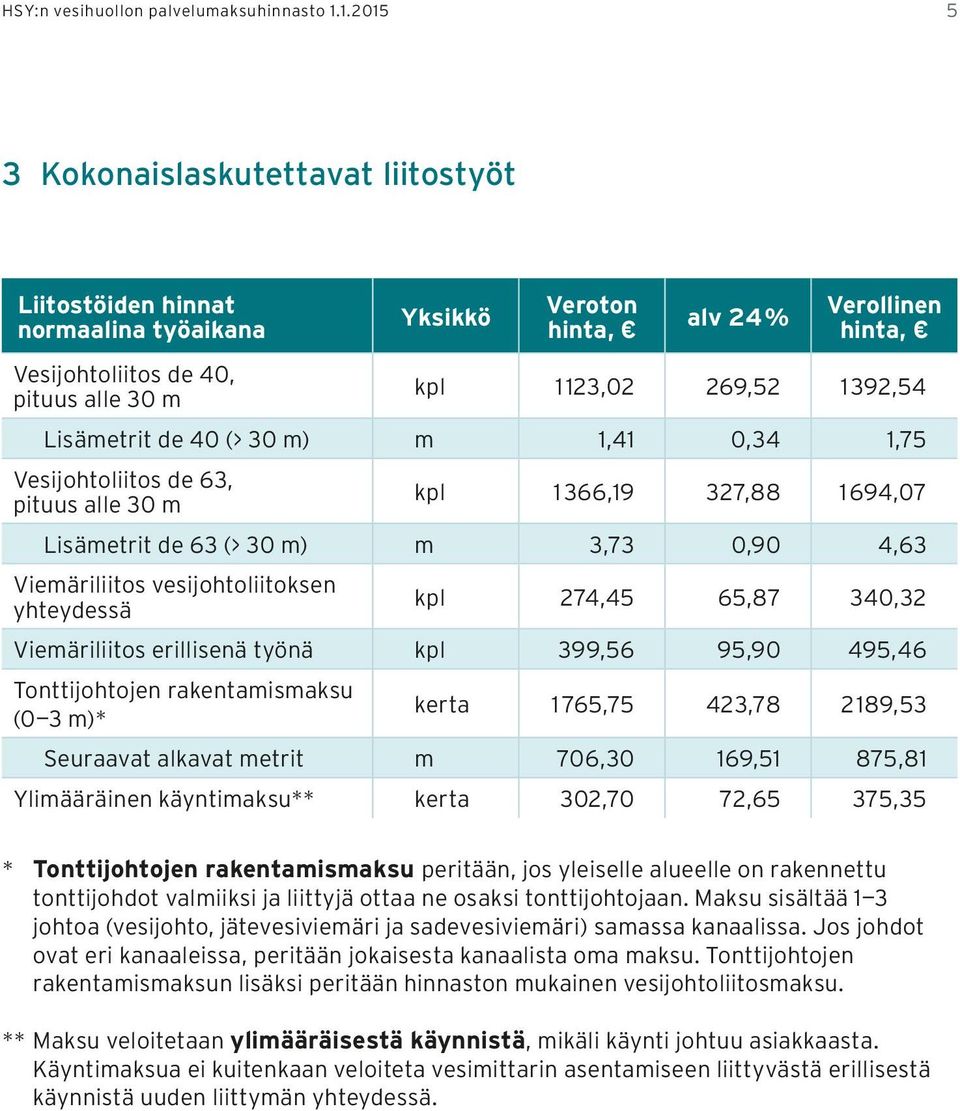 Vesijohtoliitos de 63, pituus alle 30 m kpl 1 366,19 327,88 1 694,07 Lisämetrit de 63 (> 30 m) m 3,73 0,90 4,63 Viemäriliitos vesijohtoliitoksen yhteydessä kpl 274,45 65,87 340,32 Viemäriliitos