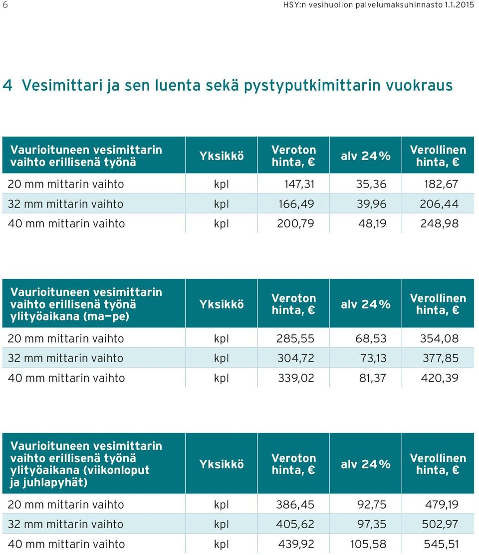 vaihto kpl 166,49 39,96 206,44 40 mm mittarin vaihto kpl 200,79 48,19 248,98 Vaurioituneen vesimittarin vaihto erillisenä työnä ylityöaikana (ma pe) 20 mm mittarin vaihto kpl 285,55