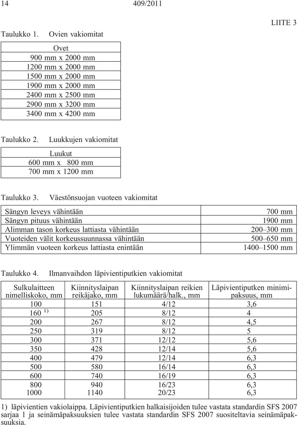 Väestönsuojan vuoteen vakiomitat Sängyn leveys vähintään Sängyn pituus vähintään Alimman tason korkeus lattiasta vähintään Vuoteiden välit korkeussuunnassa vähintään Ylimmän vuoteen korkeus lattiasta