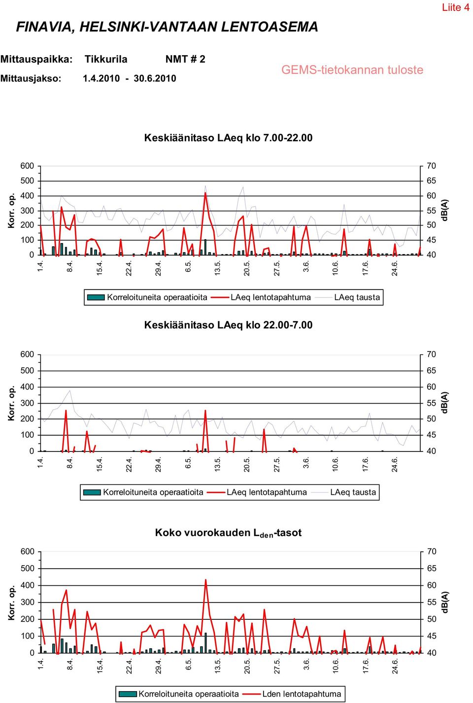 6 7 5 4 3 2 1 Koko vuorokauden L den -tasot 6 7 5 4 3 2 1 2.5. 1.6. 2.5. 1.6. 2.5. 1.6. Korreloituneita operaatioita