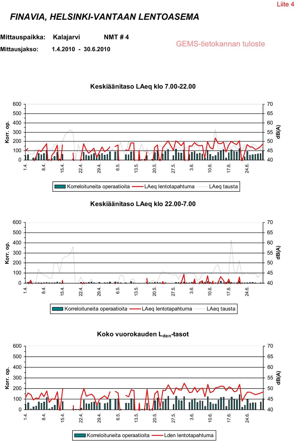 6 7 5 4 3 2 1 Koko vuorokauden L den -tasot 6 7 5 4 3 2 1 2.5. 1.6. 2.5. 1.6. 2.5. 1.6. Korreloituneita operaatioita