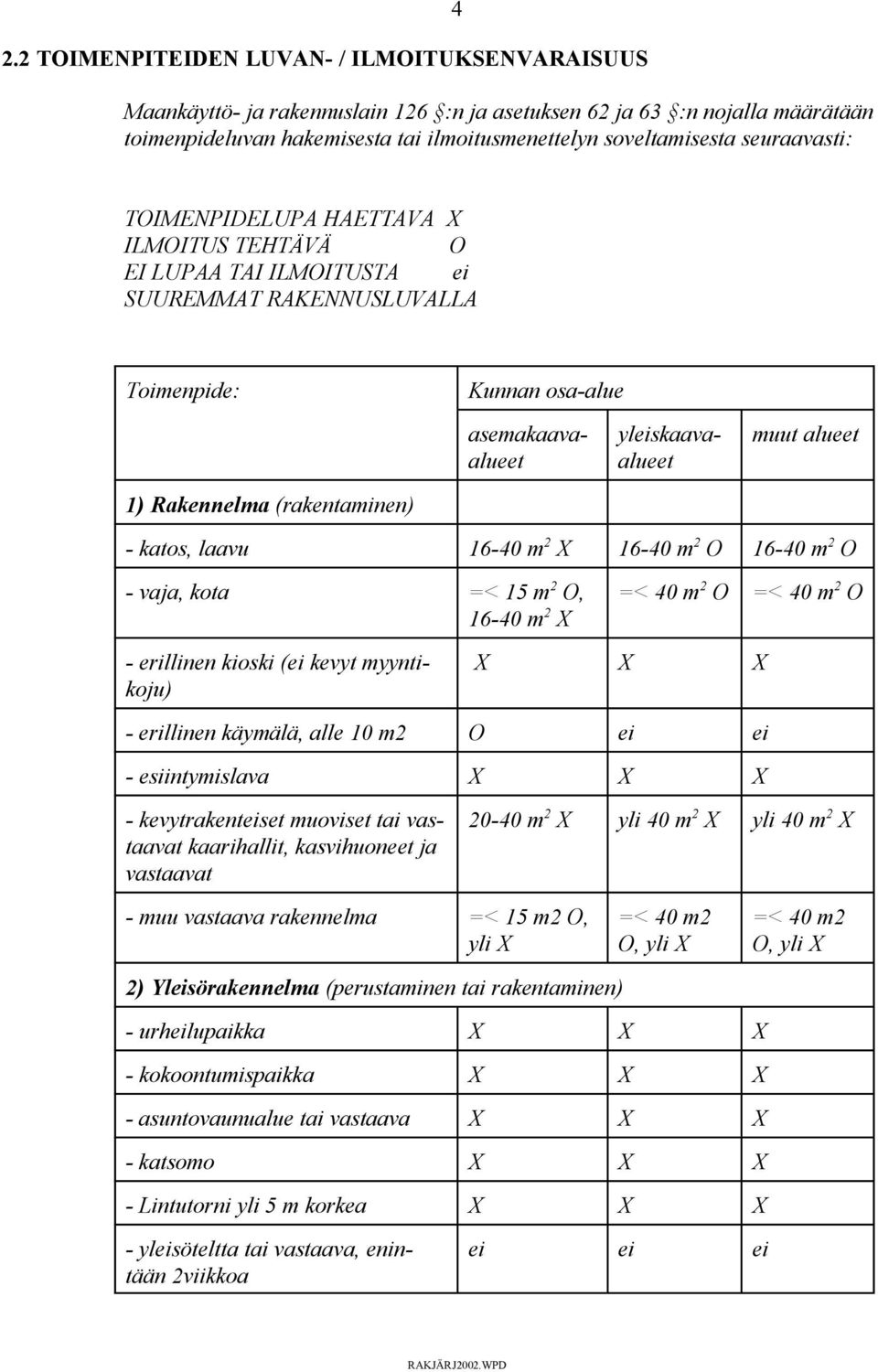 (rakentaminen) - katos, laavu 16-40 m 2 X 16-40 m 2 O 16-40 m 2 O - vaja, kota =< 15 m 2 O, 16-40 m 2 X =< 40 m 2 O =< 40 m 2 O - erillinen kioski (ei kevyt myyntikoju) X X X - erillinen käymälä,