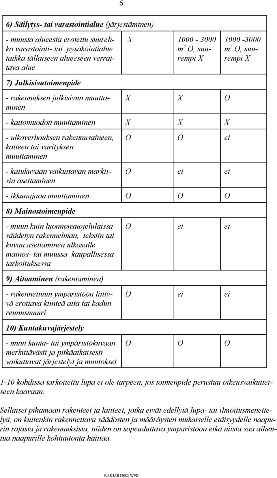 vaikuttavan markiisin asettaminen O O ei O ei ei - ikkunajaon muuttaminen O O O 8) Mainostoimenpide - muun kuin luonnonsuojelulaissa säädetyn rakennelman, tekstin tai kuvan asettaminen ulkosalle