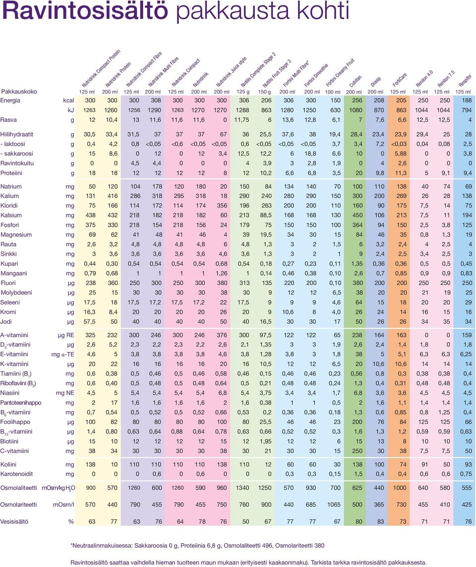 11,6 11,6 0 11,75 6 13,6 12,8 6,1 7 7,6 6,6 12,5 12,5 4 Hiilihydraatit g 30,5 33,4 31,5 37 37 37 67 36 25,5 37,6 38 19,4 28,4 23,4 23,9 29,4 25 28 - laktoosi g 0,4 4,2 0,8 <0,05 <0,6 <0,05 <0,05 0,6