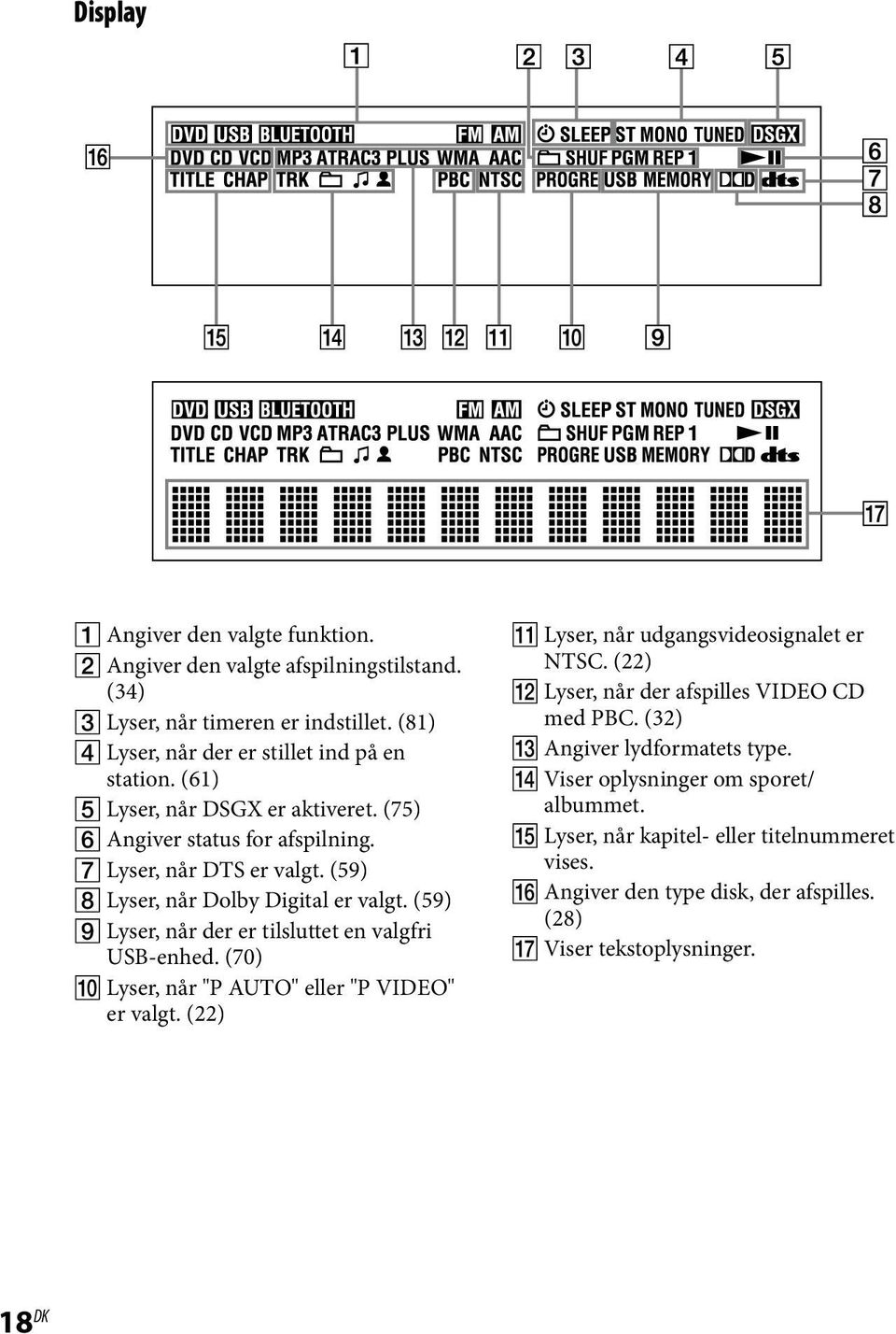 (59) Lyser, når der er tilsluttet en valgfri USB-enhed. (70) Lyser, når "P AUTO" eller "P VIDEO" er valgt. (22) Lyser, når udgangsvideosignalet er NTSC.