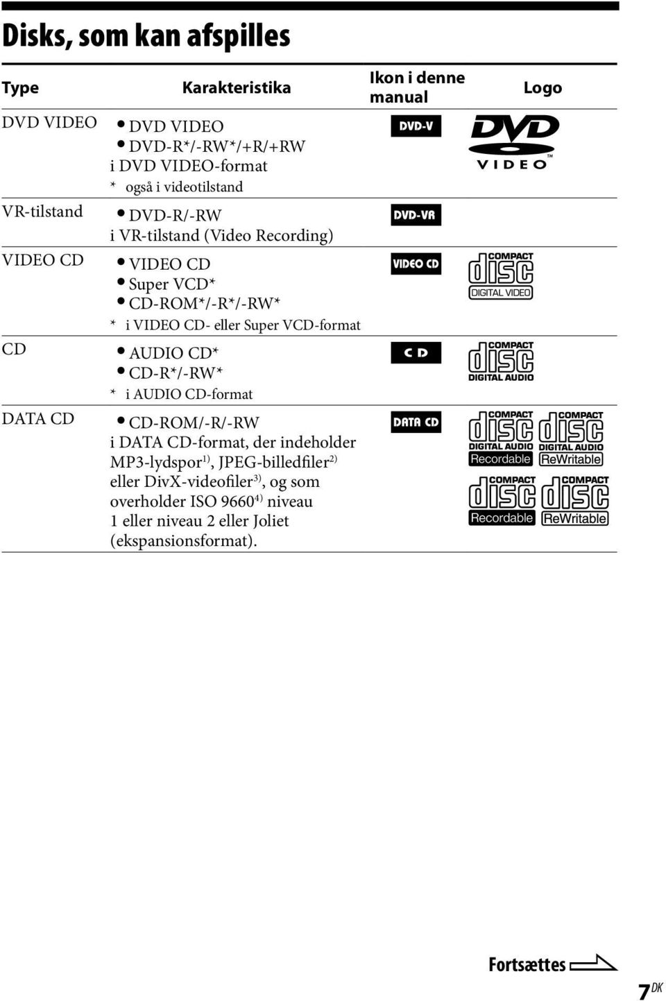 AUDIO CD* CD-R*/-RW* * i AUDIO CD-format CD-ROM/-R/-RW i DATA CD-format, der indeholder MP3-lydspor 1), JPEG-billedfiler 2) eller