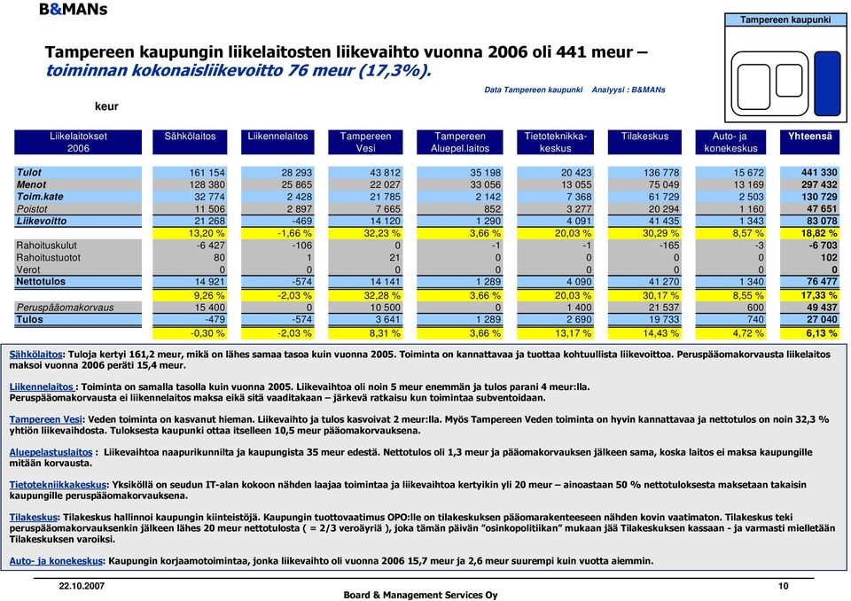 laitos keskus konekeskus Tulot 161 154 28 293 43 812 35 198 20 423 136 778 15 672 441 330 Menot 128 380 25 865 22 027 33 056 13 055 75 049 13 169 297 432 Toim.