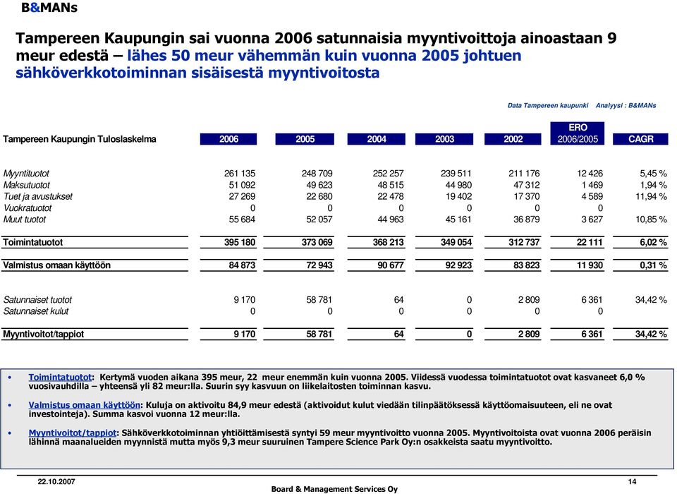 48 515 44 980 47 312 1 469 1,94 % Tuet ja avustukset 27 269 22 680 22 478 19 402 17 370 4 589 11,94 % Vuokratuotot 0 0 0 0 0 0 Muut tuotot 55 684 52 057 44 963 45 161 36 879 3 627 10,85 %