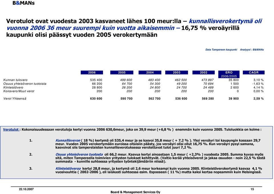 66 200 64 700 54 300 49 200 70 694 1 500-1,63 % Kiinteistövero 28 800 26 200 24 800 24 700 24 489 2 600 4,14 % Koiravero/Muut verot 200 200 200 200 200 0 0,00 % Verot Yhteensä 630 600 590 700 562 700