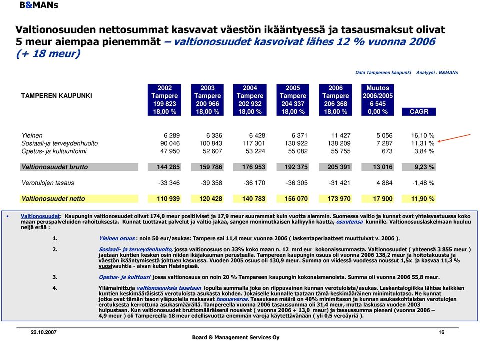 CAGR Yleinen 6 289 6 336 6 428 6 371 11 427 5 056 16,10 % Sosiaali-ja terveydenhuolto 90 046 100 843 117 301 130 922 138 209 7 287 11,31 % Opetus- ja kultuuritoimi 47 950 52 607 53 224 55 082 55 755