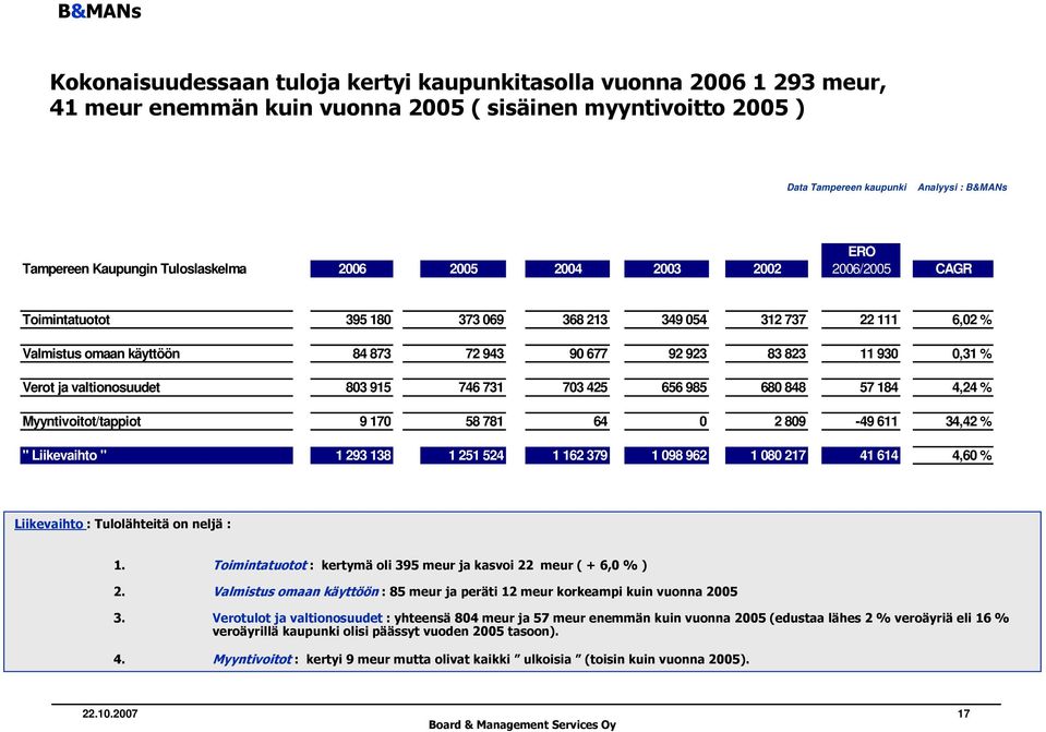 0,31 % Verot ja valtionosuudet 803 915 746 731 703 425 656 985 680 848 57 184 4,24 % Myyntivoitot/tappiot 9 170 58 781 64 0 2 809-49 611 34,42 % " Liikevaihto " 1 293 138 1 251 524 1 162 379 1 098