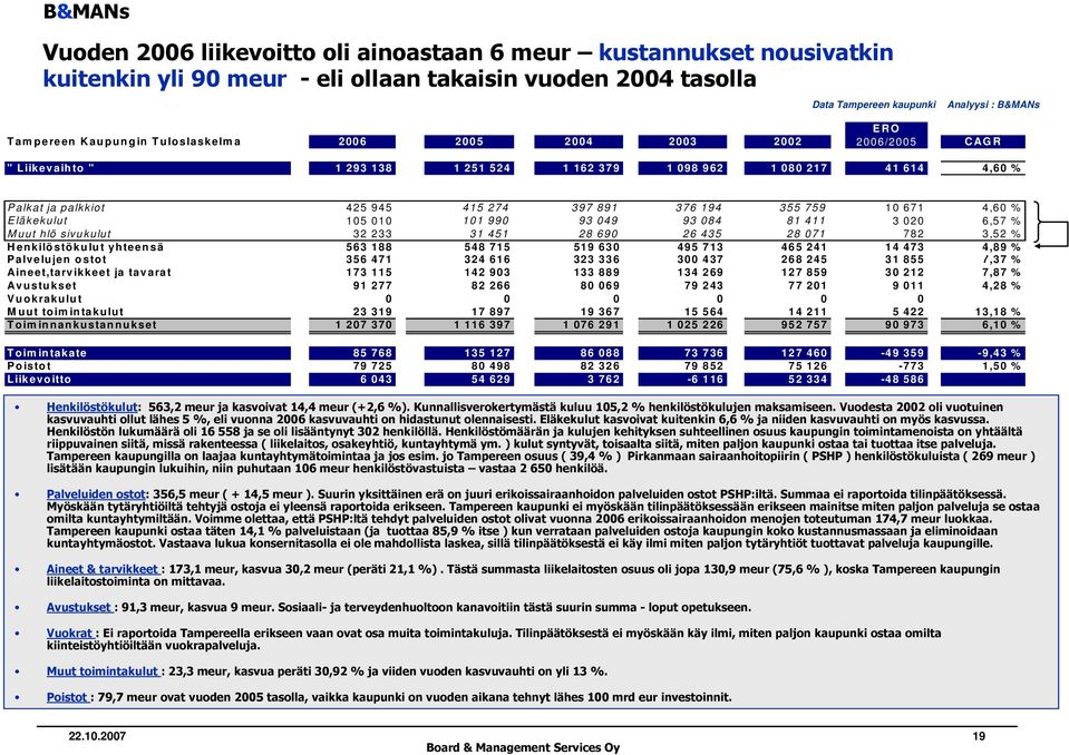 376 194 355 759 10 671 4,60 % E läkekulut 105 010 101 990 93 049 93 084 81 411 3 020 6,57 % M uut hlö sivukulut 32 233 31 451 28 690 26 435 28 071 782 3,52 % H enkilö stökulu t yhteen sä 563 188 548