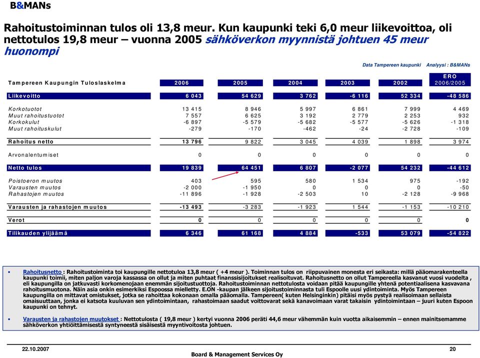 in T u lo slaskelm a 2006 2005 2004 2003 2002 2006/2005 L iikev o itto 6 043 54 629 3 762-6 116 52 334-48 586 K orkotuotot 13 415 8 946 5 997 6 861 7 999 4 469 M uut rahoitustuotot 7 557 6 625 3 192