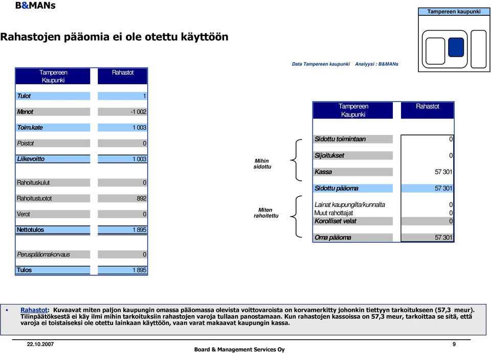 Kassa 57 301 Sidottu pääoma 57 301 Lainat kaupungilta/kunnalta 0 Muut rahottajat 0 Korolliset velat 0 Oma pääoma 57 301 Rahastot: Kuvaavat miten paljon kaupungin omassa pääomassa olevista